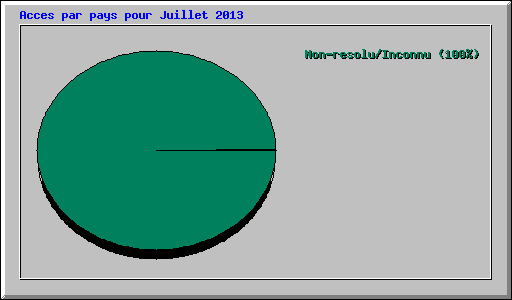 Acces par pays pour Juillet 2013