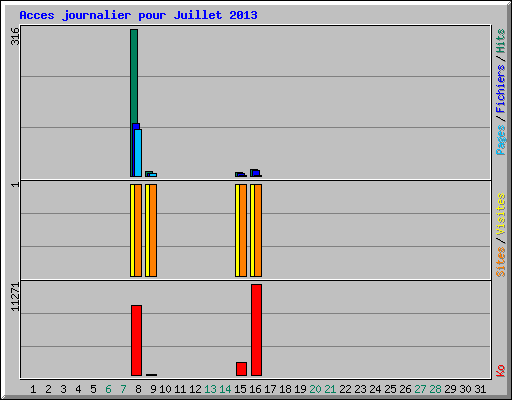 Acces journalier pour Juillet 2013