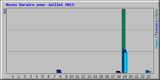 Acces horaire pour Juillet 2013