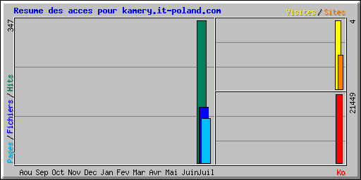 Resume des acces pour kamery.it-poland.com